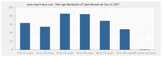 Men age distribution of Saint-Bonnet-de-Joux in 2007