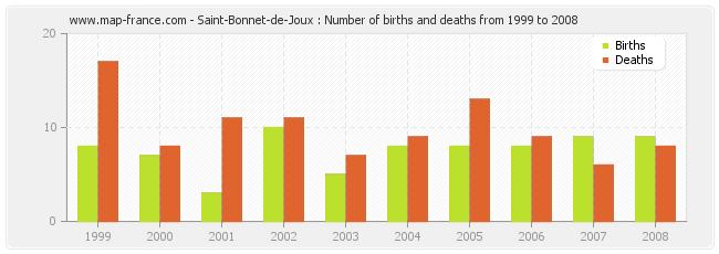 Saint-Bonnet-de-Joux : Number of births and deaths from 1999 to 2008