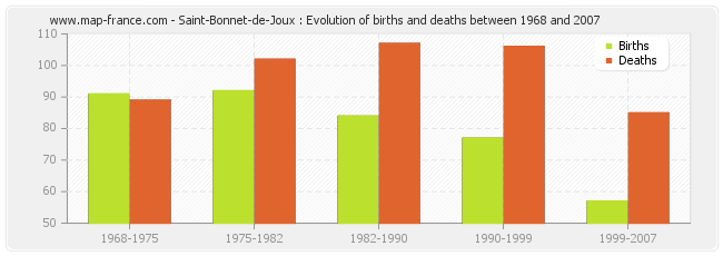 Saint-Bonnet-de-Joux : Evolution of births and deaths between 1968 and 2007