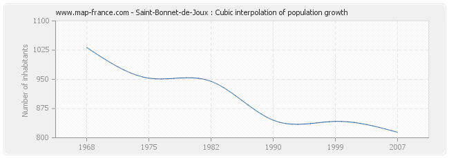 Saint-Bonnet-de-Joux : Cubic interpolation of population growth