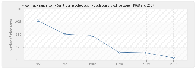 Population Saint-Bonnet-de-Joux