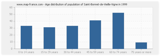 Age distribution of population of Saint-Bonnet-de-Vieille-Vigne in 1999