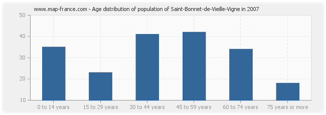 Age distribution of population of Saint-Bonnet-de-Vieille-Vigne in 2007