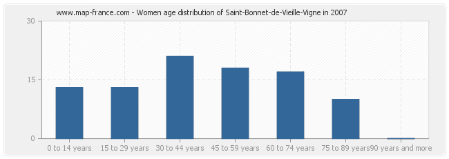 Women age distribution of Saint-Bonnet-de-Vieille-Vigne in 2007