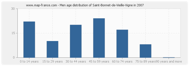 Men age distribution of Saint-Bonnet-de-Vieille-Vigne in 2007