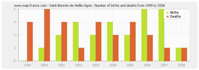 Saint-Bonnet-de-Vieille-Vigne : Number of births and deaths from 1999 to 2008