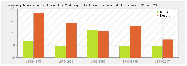 Saint-Bonnet-de-Vieille-Vigne : Evolution of births and deaths between 1968 and 2007