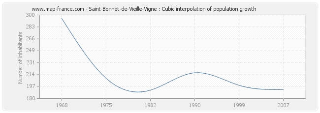 Saint-Bonnet-de-Vieille-Vigne : Cubic interpolation of population growth