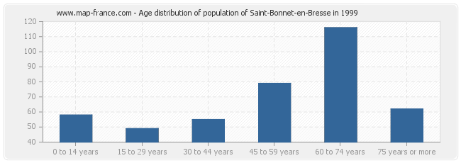 Age distribution of population of Saint-Bonnet-en-Bresse in 1999