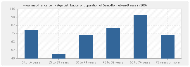 Age distribution of population of Saint-Bonnet-en-Bresse in 2007