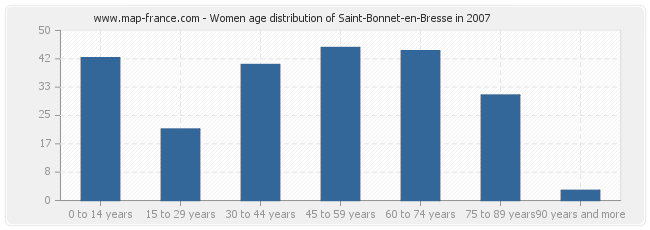 Women age distribution of Saint-Bonnet-en-Bresse in 2007