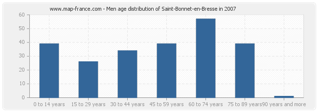 Men age distribution of Saint-Bonnet-en-Bresse in 2007