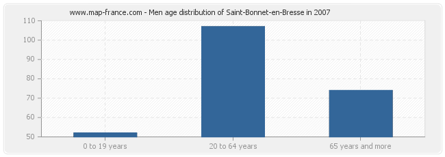 Men age distribution of Saint-Bonnet-en-Bresse in 2007