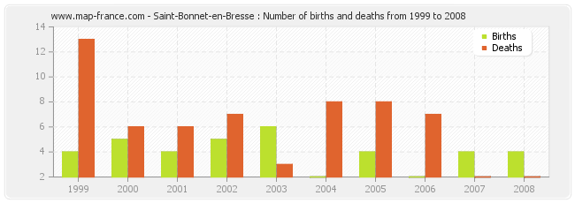 Saint-Bonnet-en-Bresse : Number of births and deaths from 1999 to 2008