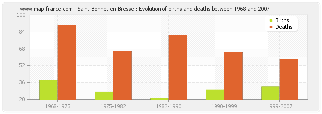 Saint-Bonnet-en-Bresse : Evolution of births and deaths between 1968 and 2007