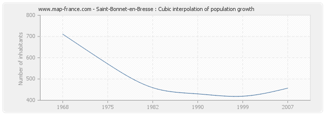 Saint-Bonnet-en-Bresse : Cubic interpolation of population growth