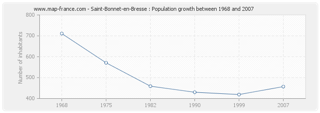 Population Saint-Bonnet-en-Bresse