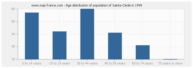 Age distribution of population of Sainte-Cécile in 1999