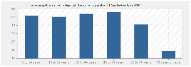 Age distribution of population of Sainte-Cécile in 2007