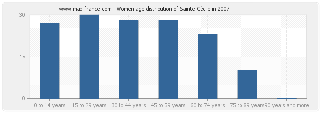 Women age distribution of Sainte-Cécile in 2007