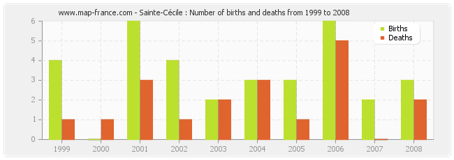 Sainte-Cécile : Number of births and deaths from 1999 to 2008