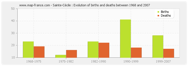 Sainte-Cécile : Evolution of births and deaths between 1968 and 2007