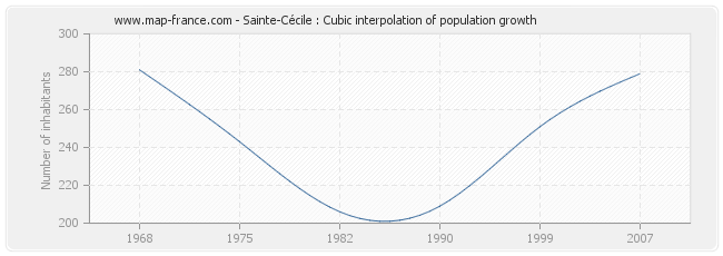 Sainte-Cécile : Cubic interpolation of population growth