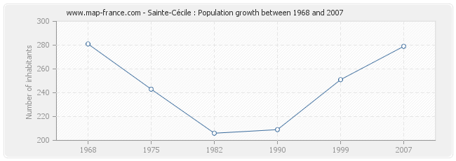 Population Sainte-Cécile