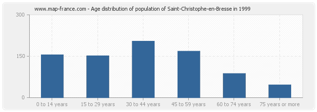 Age distribution of population of Saint-Christophe-en-Bresse in 1999