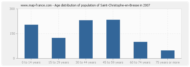 Age distribution of population of Saint-Christophe-en-Bresse in 2007