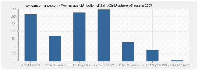 Women age distribution of Saint-Christophe-en-Bresse in 2007