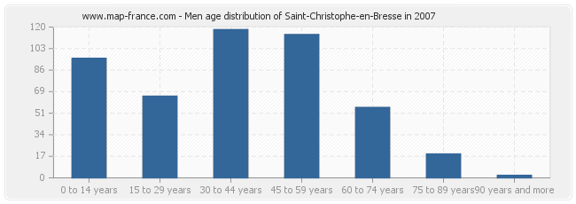 Men age distribution of Saint-Christophe-en-Bresse in 2007