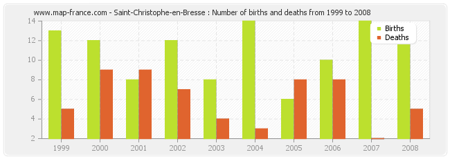 Saint-Christophe-en-Bresse : Number of births and deaths from 1999 to 2008