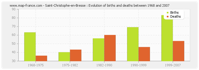 Saint-Christophe-en-Bresse : Evolution of births and deaths between 1968 and 2007