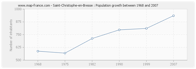 Population Saint-Christophe-en-Bresse