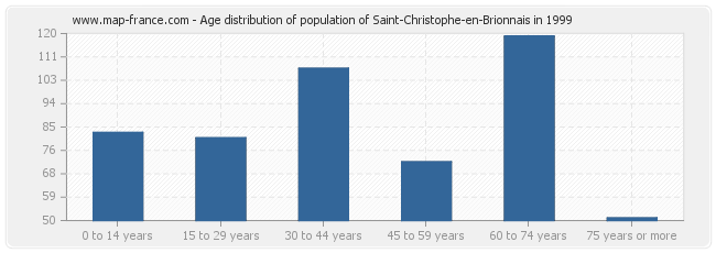 Age distribution of population of Saint-Christophe-en-Brionnais in 1999