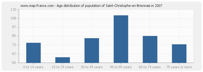 Age distribution of population of Saint-Christophe-en-Brionnais in 2007