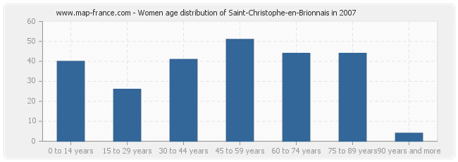 Women age distribution of Saint-Christophe-en-Brionnais in 2007