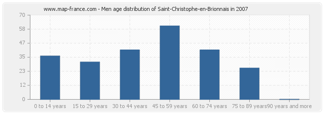 Men age distribution of Saint-Christophe-en-Brionnais in 2007