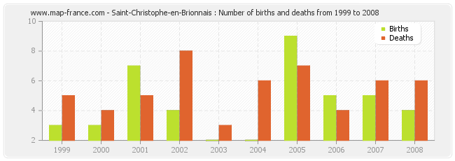 Saint-Christophe-en-Brionnais : Number of births and deaths from 1999 to 2008