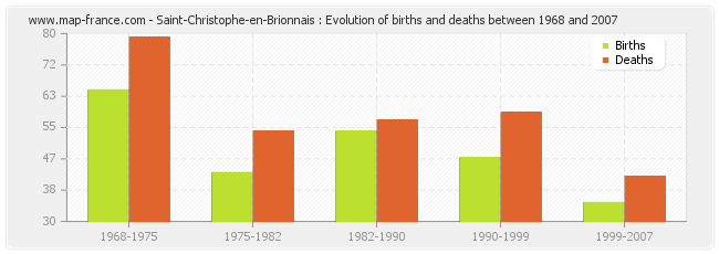 Saint-Christophe-en-Brionnais : Evolution of births and deaths between 1968 and 2007