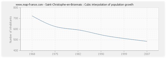 Saint-Christophe-en-Brionnais : Cubic interpolation of population growth