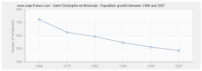 Population Saint-Christophe-en-Brionnais