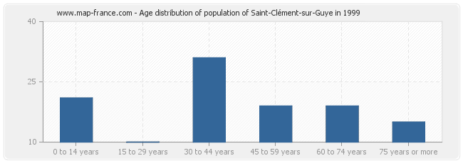 Age distribution of population of Saint-Clément-sur-Guye in 1999
