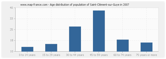Age distribution of population of Saint-Clément-sur-Guye in 2007