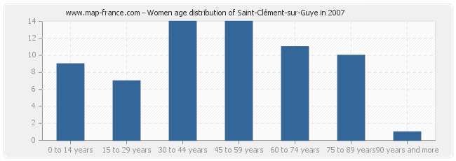 Women age distribution of Saint-Clément-sur-Guye in 2007