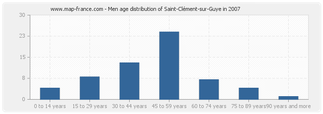 Men age distribution of Saint-Clément-sur-Guye in 2007