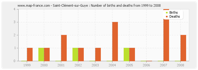 Saint-Clément-sur-Guye : Number of births and deaths from 1999 to 2008