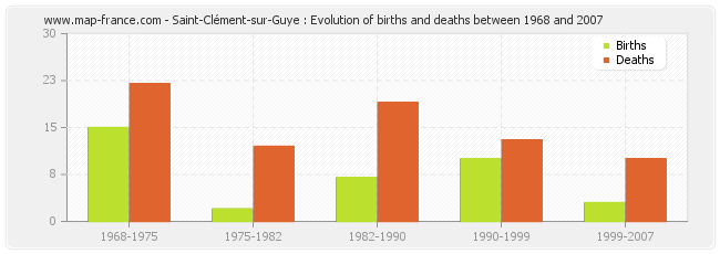 Saint-Clément-sur-Guye : Evolution of births and deaths between 1968 and 2007