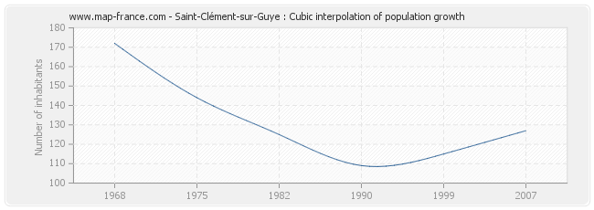 Saint-Clément-sur-Guye : Cubic interpolation of population growth